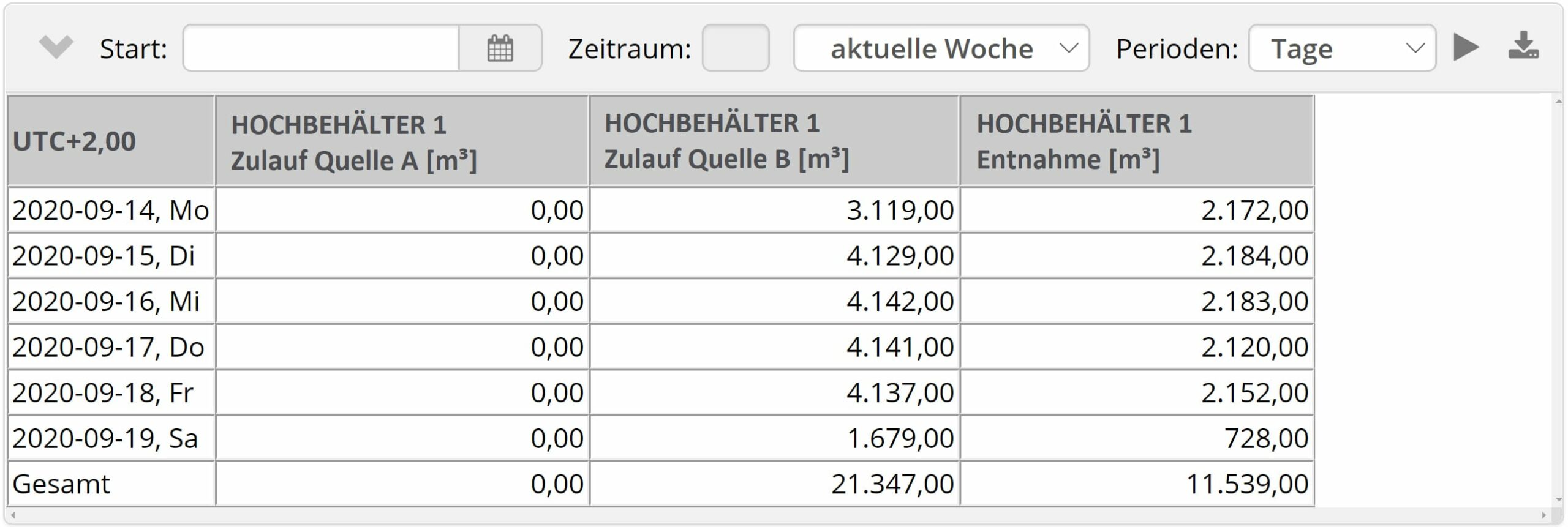 Auswertungstabelle