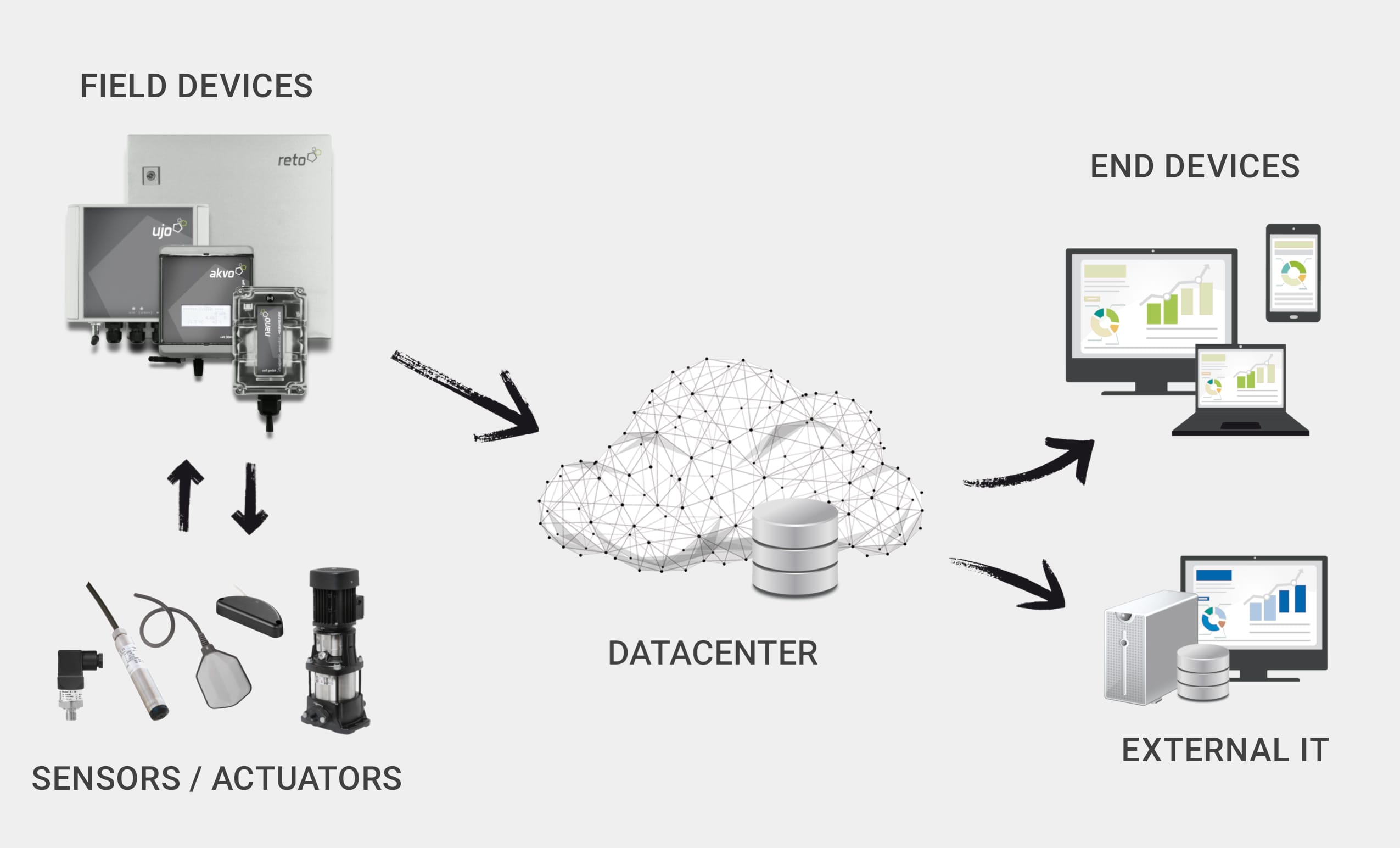 Schematische Darstellung eines Mess- und Fernüberwachungssystems: Sensoren und Aktoren senden Daten an Feldgeräte (ujo, akvo, reto), die diese an ein cloudbasiertes Datacenter übermitteln. Von dort aus erfolgt die Weiterleitung an Endgeräte wie PC, Laptop und Tablet sowie an externe IT-Systeme.
