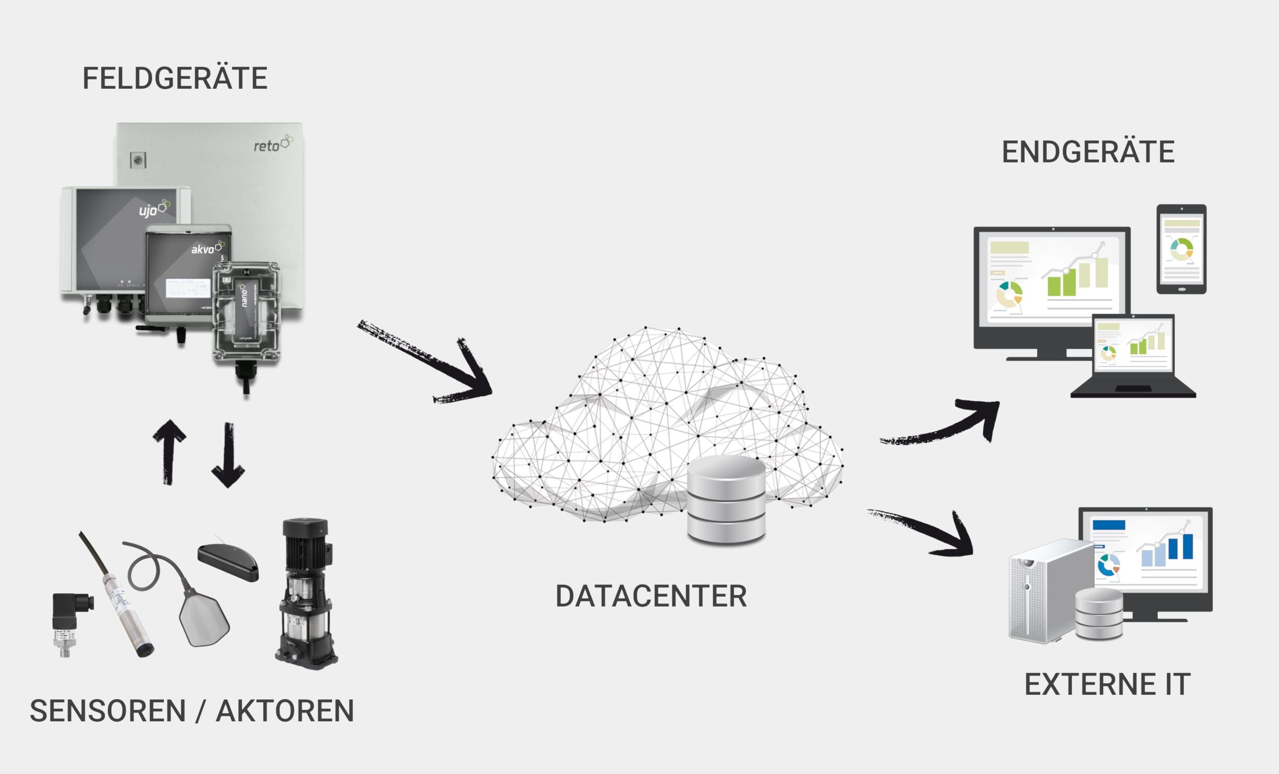 cell-monitoring-quellfasssung-grundwasser-hochbehaelter-uebersicht Schematische Darstellung eines Mess- und Fernüberwachungssystems: Sensoren und Aktoren senden Daten an Feldgeräte (ujo, akvo, reto), die diese an ein cloudbasiertes Datacenter übermitteln. Von dort aus erfolgt die Weiterleitung an Endgeräte wie PC, Laptop und Tablet sowie an externe IT-Systeme.